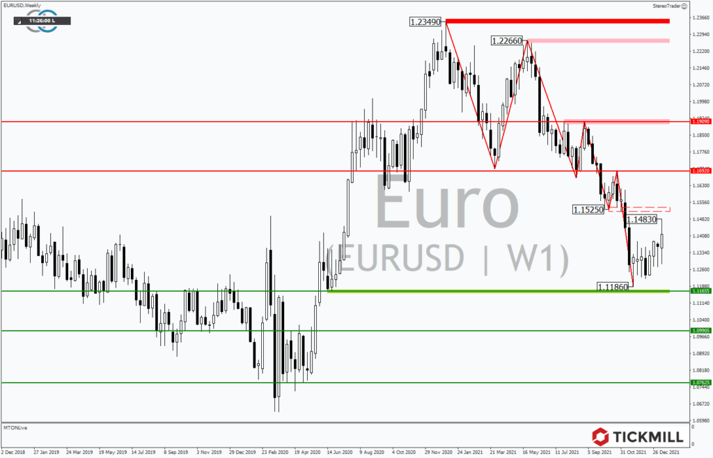 +++ Tickmill's Research am Sonntag +++ EURUSD – Haben die Bullen schon wieder ausgedient?