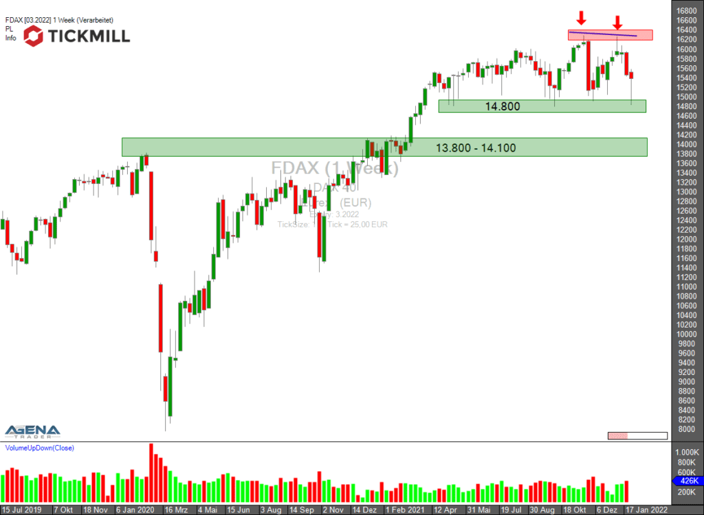 Wenn der DAX diese Marke verliert, sieht es düster aus!