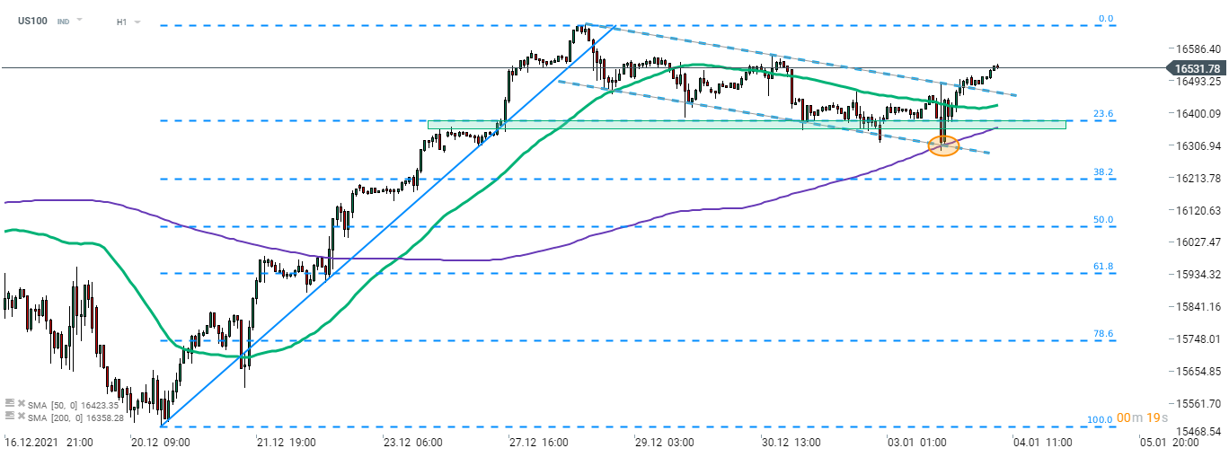 Der Nasdaq 100 (US100) testete zu Beginn des gestrigen Handels an der Wall Street die 200-Stunden-Linie. Den Bullen gelang es, diesen Bereich zu verteidigen, und es wurde ein starker Aufwärtsimpuls ausgelöst. Der Index durchbrach die obere Begrenzung des Abwärtstrendkanals und notiert nun über 16.500 Punkten. Quelle: xStation 5