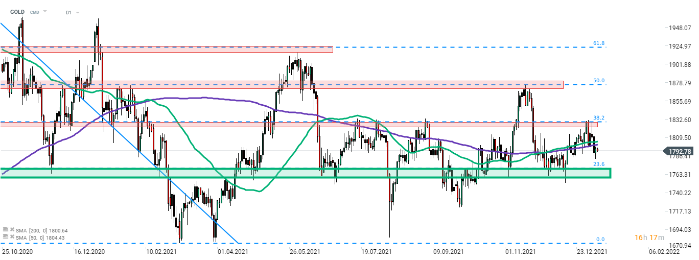 Die Edelmetalle handeln zu Beginn der neuen Woche leicht schwächer. GOLD setzt den in der letzten Woche begonnenen Pullback fort, nachdem der Versuch gescheitert ist, über die Widerstandszone auszubrechen, die durch das 38,2%-Retracement der im August 2020 begonnenen Abwärtsbewegung markiert wird. Die nächste zu beachtende Unterstützung befindet sich beim 23,6%-Retracement (im Bereich von $1.770). Quelle: xStation 5