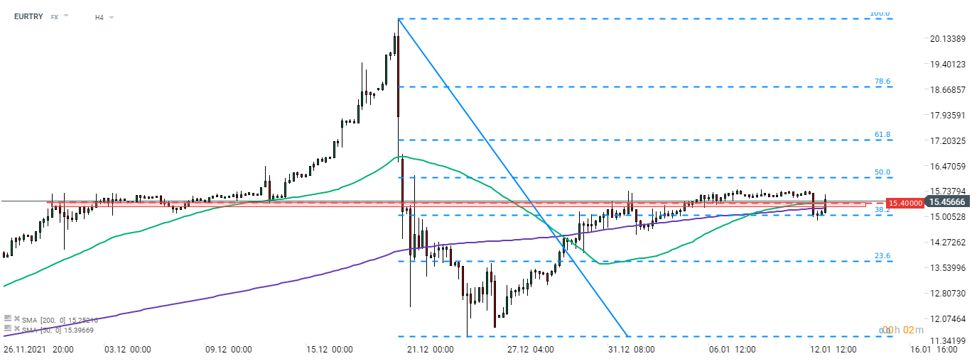 EURTRY fiel gestern, aber der Rückgang wurde am 38,2%-Retracement des Kurseinbruchs von Ende Dezember gestoppt. Das Paar erholt sich heute mit einer Aufwärtsbewegung von über 2%. Es gab keine fundamentalen Nachrichten hinter den Bewegungen, daher könnten sie technischer Natur sein. Quelle: xStation 5