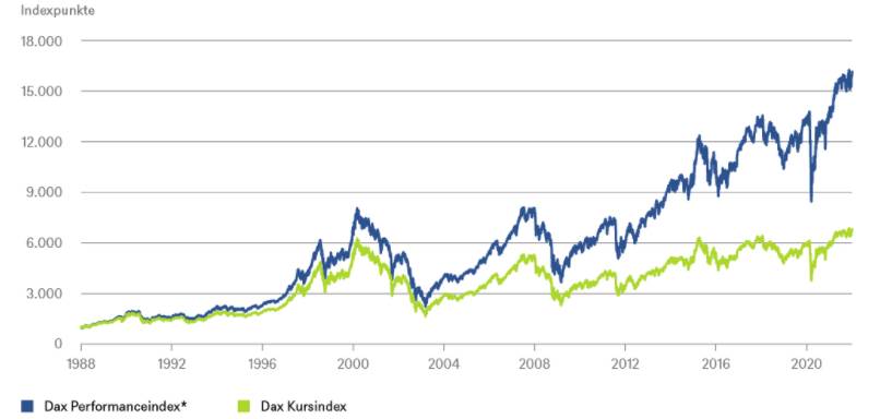 * Gesamtperformance einschließlich reinvestierter Dividenden; Quellen: Bloomberg Finance L.P., DWS Investment GmbH; Stand: 04.01.2022