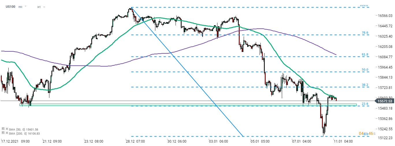 Der Nasdaq 100 (US100) verzeichnete gestern zu Beginn der US-Sitzung einen starken Rückgang und fiel bis in den Bereich von 15.150 Punkten. Der Index erholte sich jedoch schnell und konnte den Großteil der Verluste wieder aufholen. Die Aufwärtsbewegung wurde an der 50-Stunden-Linie (grüne Linie) gestoppt, sodass ein Pullback in Richtung des 23,6%-Retracements des jüngsten Abwärtsimpulses nicht auszuschließen ist. Quelle: xStation 5