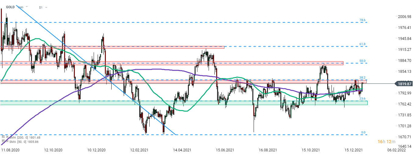 Gold erholte sich gestern und erreichte die Widerstandszone unterhalb des 38,2%-Retracements der im August 2020 eingeleiteten Abwärtsbewegung. Das Edelmetall wird durch die Schwäche des US-Dollars unterstützt. Der Goldpreis wird heute aufgrund der US-Verbraucherpreisdaten um 14:30 Uhr aktiv bleiben. Quelle: xStation 5