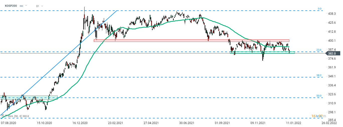 Der KOSPI (KOSP200) war heute der größte Nachzügler unter den asiatischen Indizes. Der Index fiel um über 1% und droht unter die Unterstützungszone beim 23,6%-Retracement der Erholung nach der Pandemie zu fallen, die als untere Begrenzung der aktuellen Handelsspanne dient (Bereich 382). Quelle: xStation 5