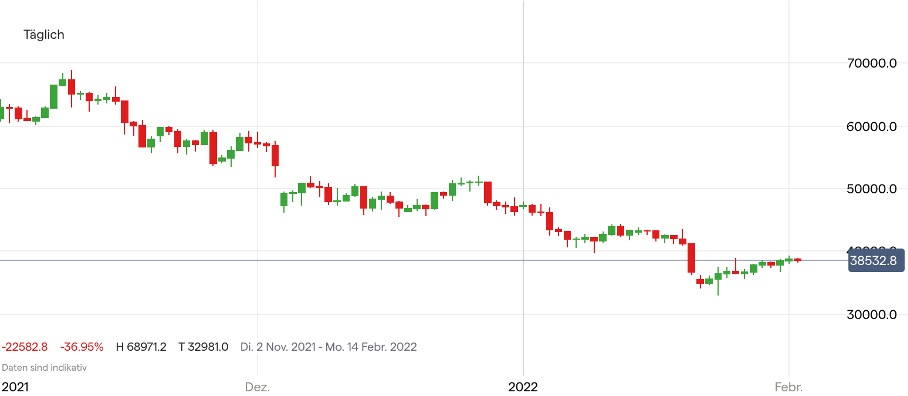 Bitcoin Kurs Chart