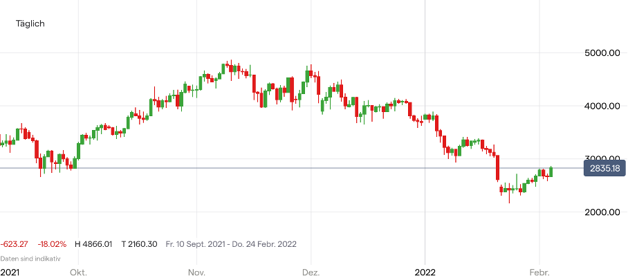Ethereum Kurs Chart; Quelle: IG Handelsplattform