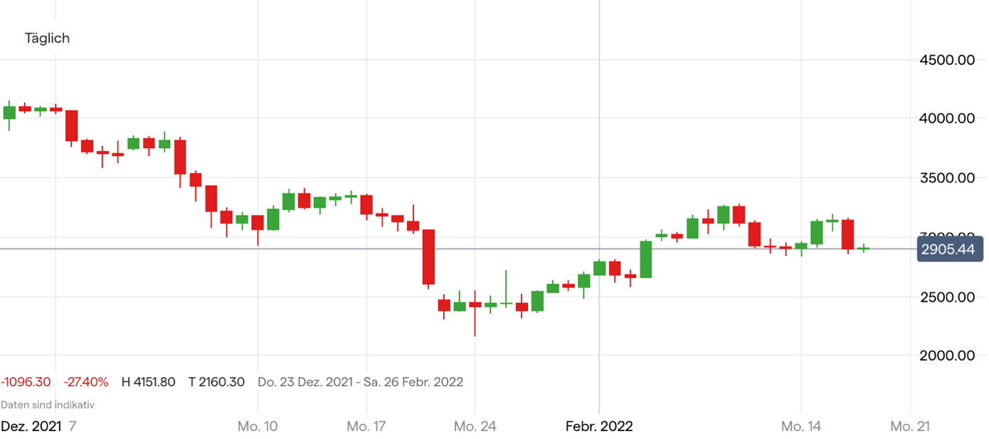 Ethereum Kurs Chart; Quelle: IG Handelsplattform