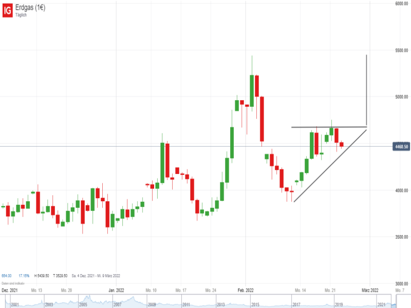 Erdgas; Quelle: IG Handelsplattform