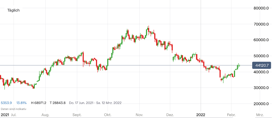 Bitcoin Kurs Chart