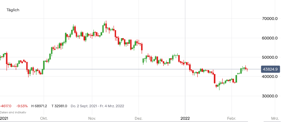 Bitcoin Kurs Chart täglich; Quelle: IG Handelsplattform