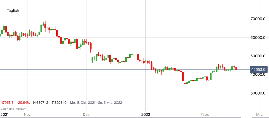Bitcoin Kurs Chart