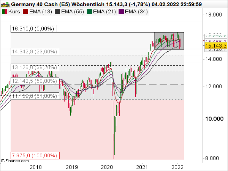 DAX Tageschart; Quelle: ProRealTime