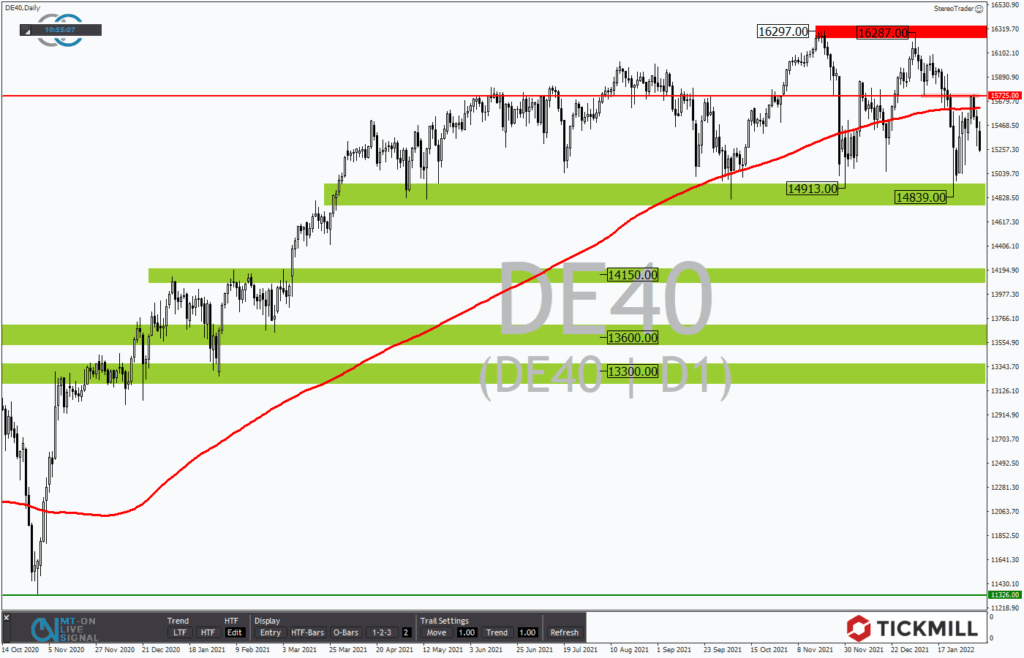 DAX: Punktlandung für Short-Signal