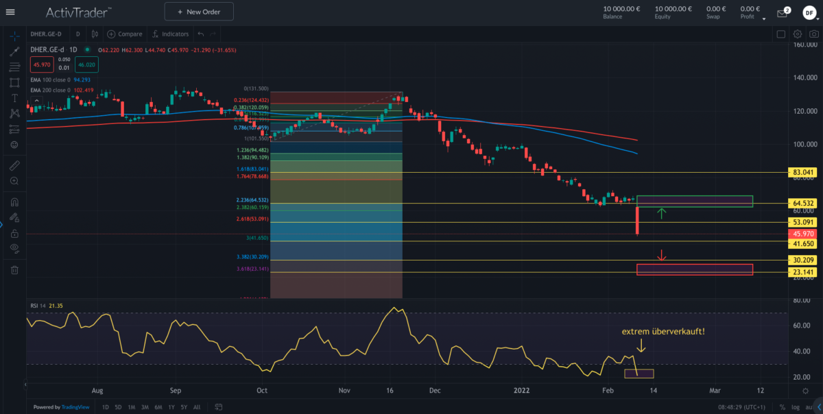 Delivery Hero; Quelle: ActivTrader