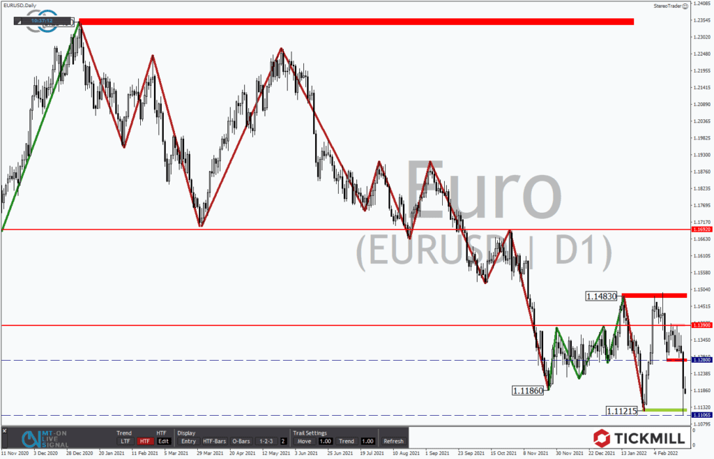 EURUSD: Ukrainecrash führt zum heftigsten Kursrutsch der letzten 2 Jahre