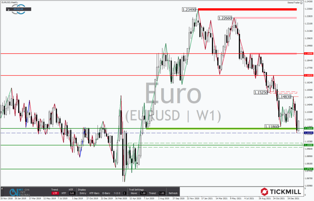 EURUSD – Erholungsrally vor der EZB-Sitzung am Donnerstag