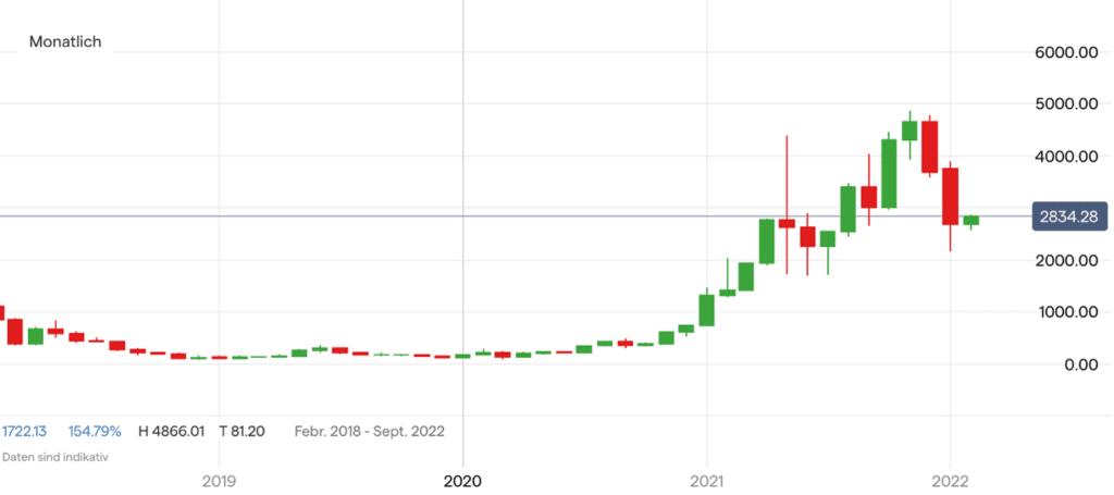 Ethereum Kurs Chart