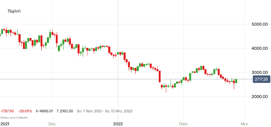 Ethereum Kurs Chart täglich