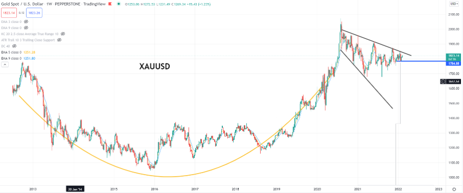 Gold; Quelle: Tradingview