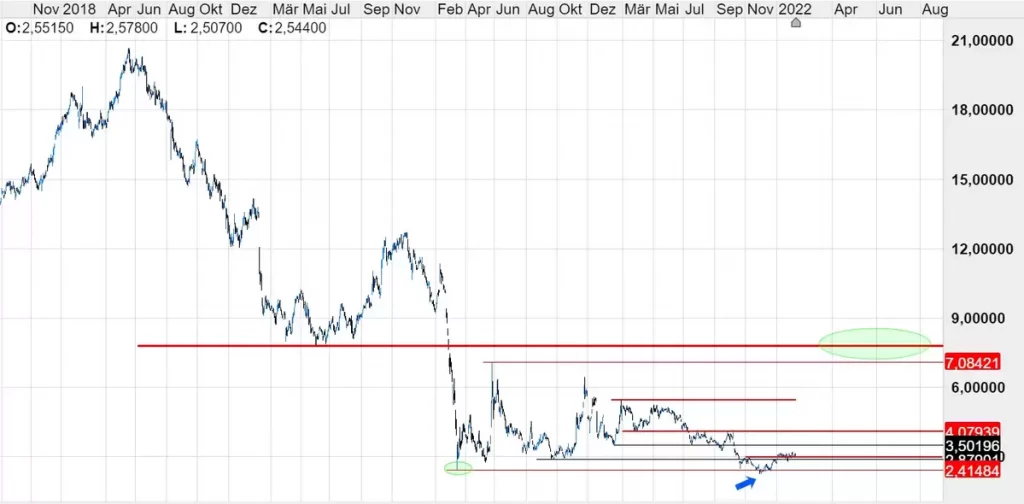 TUI; Quelle: CMC Markets Plattform