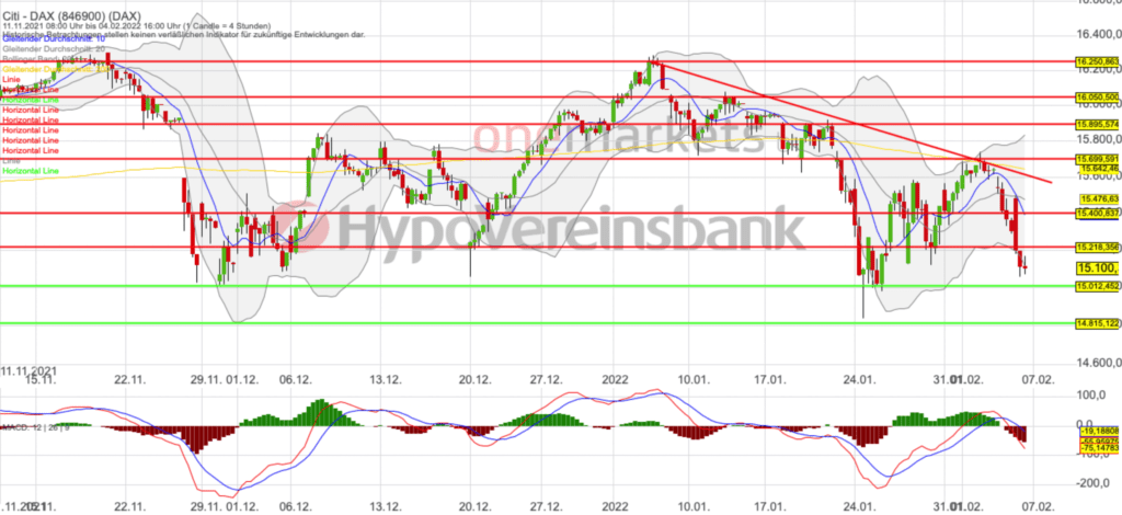 Betrachtungszeitraum: 11.11.2021– 03.02.2022. Historische Betrachtungen stellen keine verlässlichen Indikatoren für zukünftige Entwicklungen dar. Quelle:tradingdesk.onemarkets.de