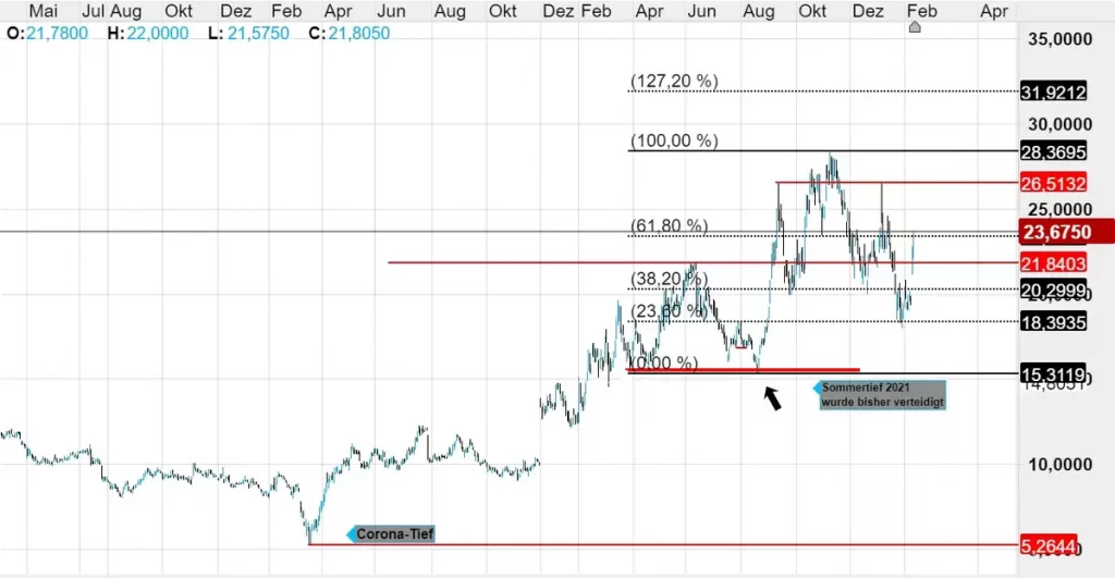 Cameco; Quelle: CMC Markets Plattform