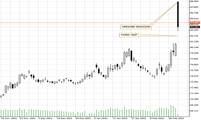 USD/RUB; Quelle: Bernstein Bank GmbH