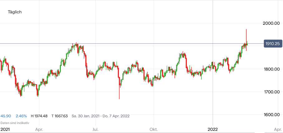 Goldpreis Chart