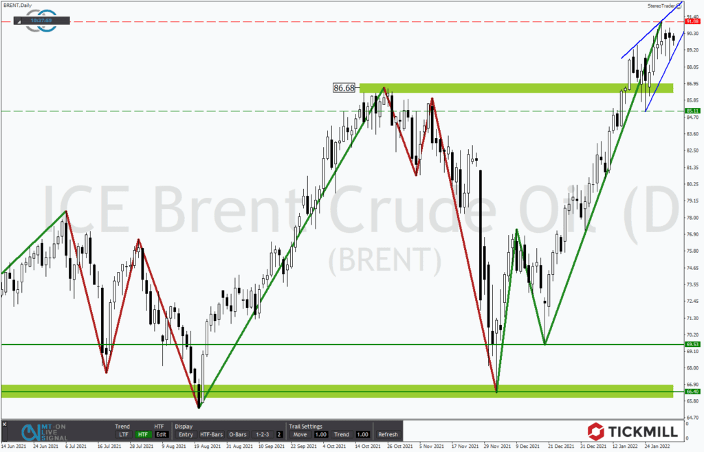 Keilformation im Brent – Steht ein Abverkauf ins Haus?