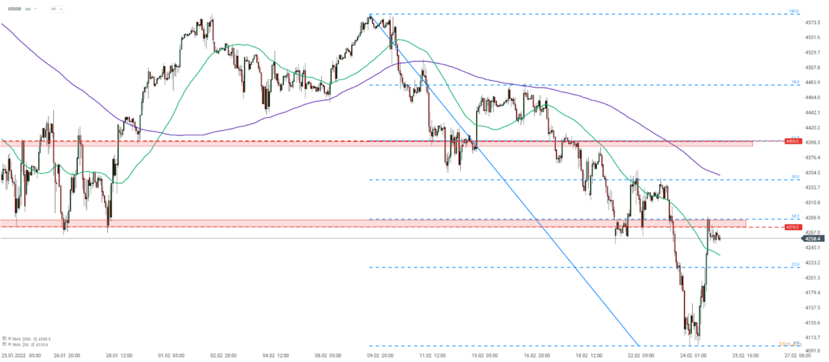 Der S&P 500 (US500) erlebte gestern am Abend eine starke Umkehr. Die vom Westen angekündigten Sanktionen erwiesen sich als weniger streng als befürchtet, was zu einer gewissen Erleichterung an den Märkten führte. Der US500 prallte von der 4.100-Punkte-Marke ab und kletterte heute auf den Widerstandsbereich von 4.275 Punkten, der durch das 38,2%-Retracement des jüngsten Abwärtsimpulses markiert wird. Quelle: xStation 5