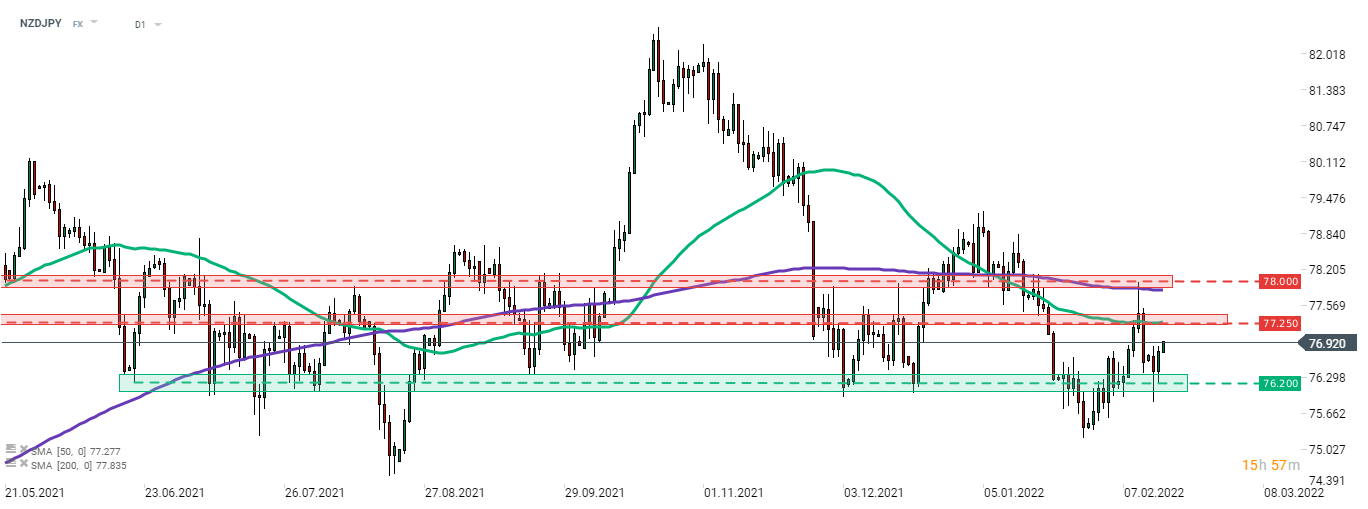 Safe-Haven-Währungen wie der CHF oder der JPY geben einen Teil ihrer jüngsten Gewinne wieder ab. NZDJPY prallte an der unteren Grenze einer Handelsspanne bei etwa 76,20 ab und setzte zu einer Erholung an. Das Paar nähert sich der Widerstandszone oberhalb von 77,25, die durch frühere Kursreaktionen und die 50-Tage-Linie (grüne Linie) markiert ist. Quelle: xStation 5