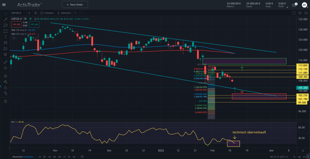 SAP; Quelle: ActivTrader