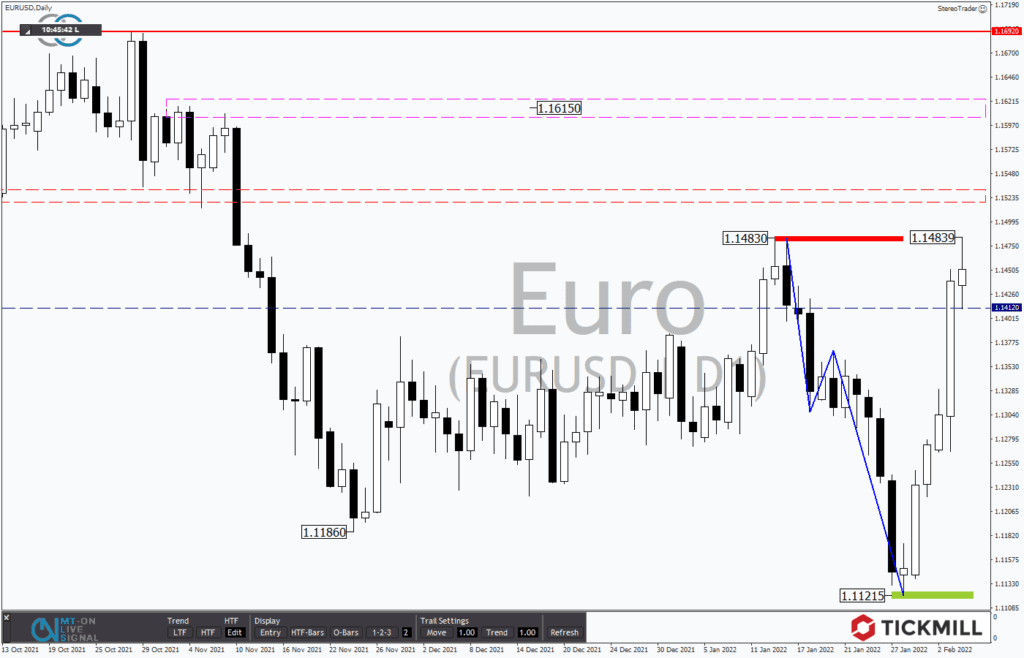 +++ Tickmill's Research am Sonntag +++ EURUSD explodiert und nimmt die Marke von 1,1500 USD ins Visier