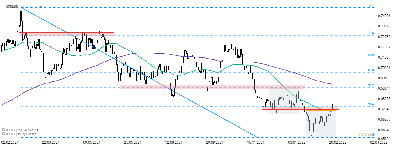 NZDUSD handelt nach der Zinserhöhung der RBNZ höher. Dem Paar ist es gelungen, über die obere Begrenzung einer lokalen Marktgeometrie auszubrechen und den Widerstandsbereich unterhalb des 23,6%-Retracements der vor einem Jahr begonnenen Abwärtsbewegung zu überwinden. Quelle: xStation 5