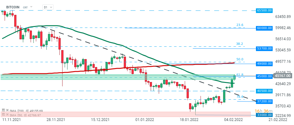 Bitcoin begann die Woche positiv und testet derzeit den Widerstand bei 45.000 Dollar, der mit dem 61,8% Fibonacci-Retracement der im Juli 2021 gestarteten Aufwärtswelle zusammenfällt. Quelle: xStation 5