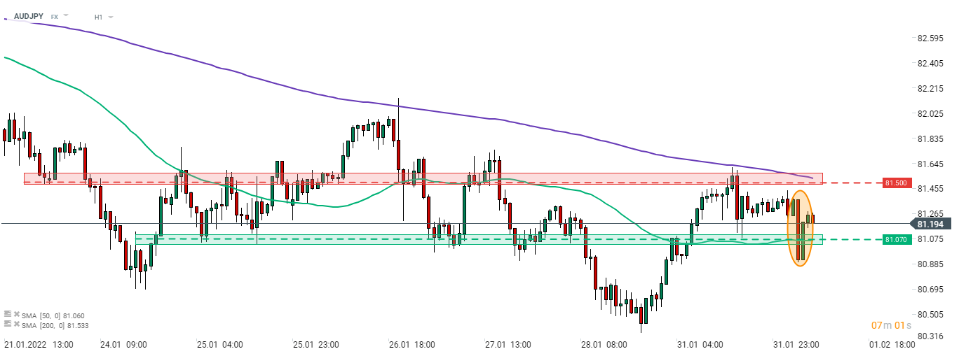 Der AUD musste einen Rückschlag hinnehmen, nachdem die RBA das Ende des QE-Programms ankündigte und signalisierte, dass sie nicht an einer schnellen Zinserhöhung interessiert sei. AUDJPY fiel nach der Entscheidung unter die kurzfristige Unterstützungszone bei 81,07, konnte sich danach aber schnell wieder erholen (siehe Kreis). Quelle: xStation 5
