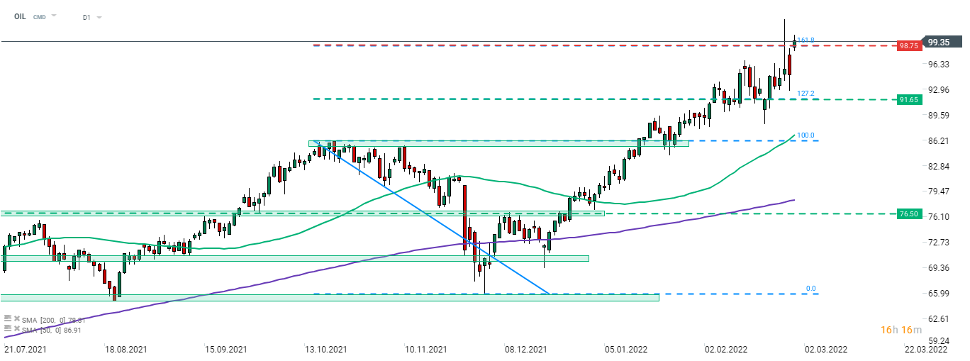 Westliche Länder sind dazu übergegangen, russische Reserven ins Visier zu nehmen und einen Teil der russischen Banken von SWIFT abzuschneiden. Es besteht das Risiko, dass Russland Vergeltung übt, indem es die Energieexporte nach Europa drosselt. Dies wäre jedoch ein massiver Schlag für die russischen Einnahmen. Brent (OIL) stieg zu Beginn der neuen Woche sprunghaft und wird wieder über 99 USD gehandelt. Quelle: xStation 5