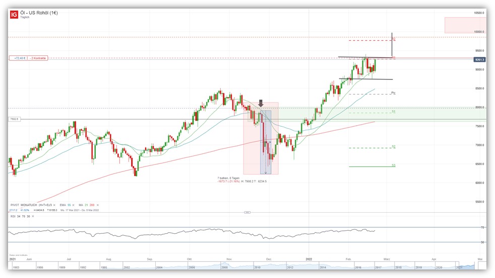WTI Chart; Quelle: IG Handelsplattform
