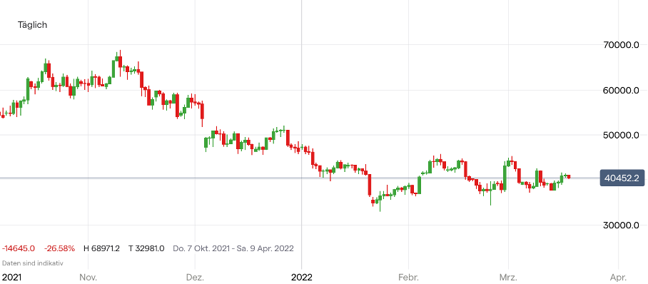 Bitcoin Kurs Chart; Quelle: IG Handelsplattform