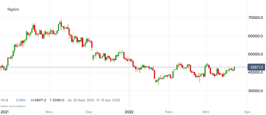 Bitcoin Kurs Chart; Quelle: IG Handelsplattform