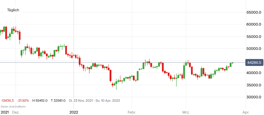 Bitcoin Kurs Chart (Tag)