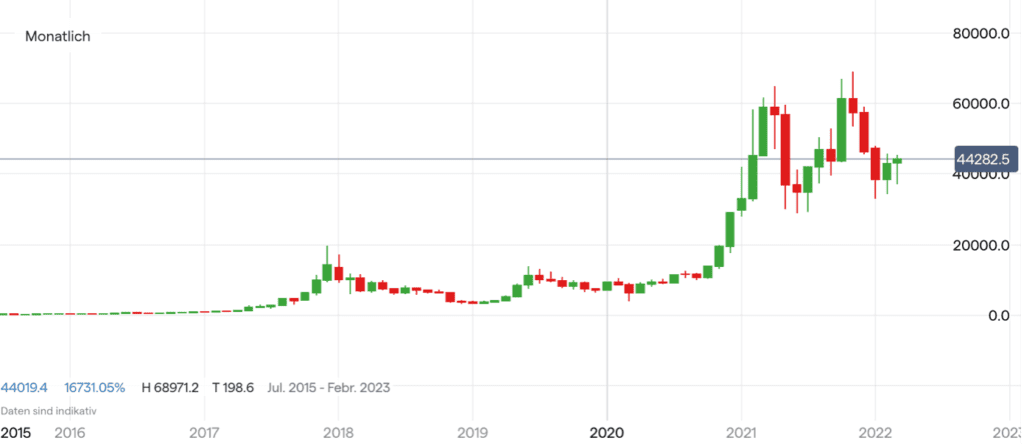 Bitcoin Kurs Chart (Monat)