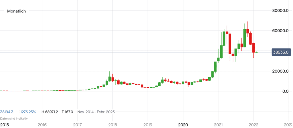 Bitcoin Kurs Chart