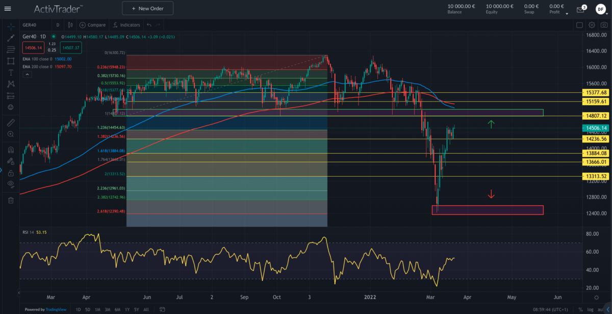 Quelle: ActivTrader