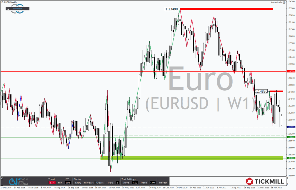 EURUSD: Der Bounce vom Jahrestief läuft wie geschmiert. NOCH!