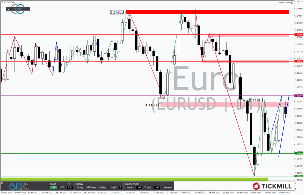 EURUSD Kursziel 1,15 USD – Wenn die Rally läuft!