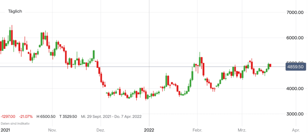 Erdgas Chart