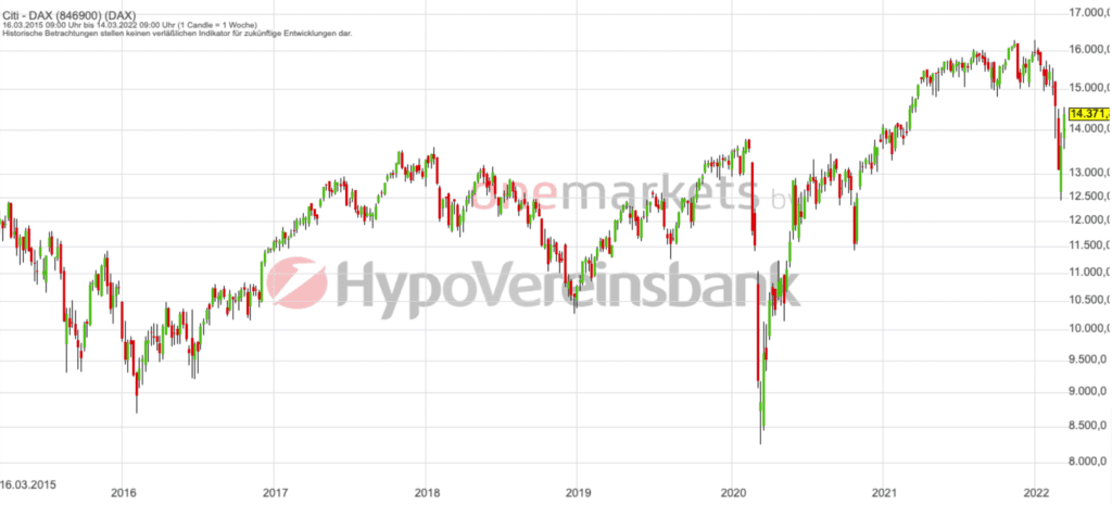 Betrachtungszeitraum: 19.03.2015– 18.03.2022. Historische Betrachtungen stellen keine verlässlichen Indikatoren für zukünftige Entwicklungen dar. Quelle:tradingdesk.onemarkets.de