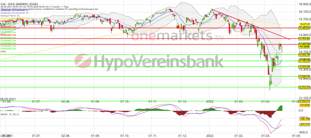 Betrachtungszeitraum: 26.05.2021–18.03.2022. Historische Betrachtungen stellen keine verlässlichen Indikatoren für zukünftige Entwicklungen dar. Quelle:tradingdesk.onemarkets.de